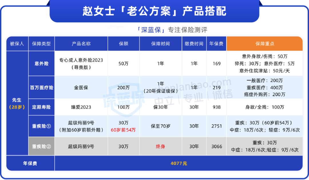给老公买保险，要注意啥？投保攻略分享